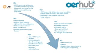 2012
•OER Research Hub: Collaboration
across School/K12; College; Higher
Education & Non-formal learning
•OER Research Hub fellowship
programme
2013
•OER Research Hub: Collaboration across School/K12;
College; Higher Education & Non-formal learning
•OER Research Hub fellowship programme
•Bridge to Success
2014
•OER Impact Map
•Evidence report published
•ACE Award for Research Excellence
•BC Campus Open Textbooks
•P2PU Open Research
•Opening Educational Practice in
Scotland
2015
•Open Education Research Hub
•ExplOERer (Erasmus+)
•OER World Map (II)
•Data report published
•Survey data explorer
•OU Engaging Research award
2016
•Global OER Graduate
Network
•OER World Map (III)
•Open Research Agenda
•Open Research textbook
•Researcher Toolkit
•Twitter 101
•OER Wales Cymru
2017
•OER World Map (IV)
•BizMOOC
•Models for Open, Online, Flexible &
Technology Enhanced (OOFAT)
 