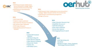 2012
•OER Research Hub: Collaboration
across School/K12; College; Higher
Education & Non-formal learning
•OER Research Hub fellowship
programme
2013
•OER Research Hub: Collaboration across School/K12;
College; Higher Education & Non-formal learning
•OER Research Hub fellowship programme
•Bridge to Success
2014
•OER Impact Map
•Evidence report published
•ACE Award for Research Excellence
•BC Campus Open Textbooks
•P2PU Open Research
•Opening Educational Practice in
Scotland
2015
•Open Education Research Hub
•ExplOERer (Erasmus+)
•OER World Map (II)
•Data report published
•Survey data explorer
•OU Engaging Research award
2016
•Global OER Graduate
Network
•OER World Map (III)
•Open Research Agenda
•Open Research textbook
•Researcher Toolkit
•Twitter 101
•OER Wales Cymru
2017
•OER World Map (IV)
•BizMOOC
•Models for Open, Online, Flexible &
Technology Enhanced (OOFAT)
 