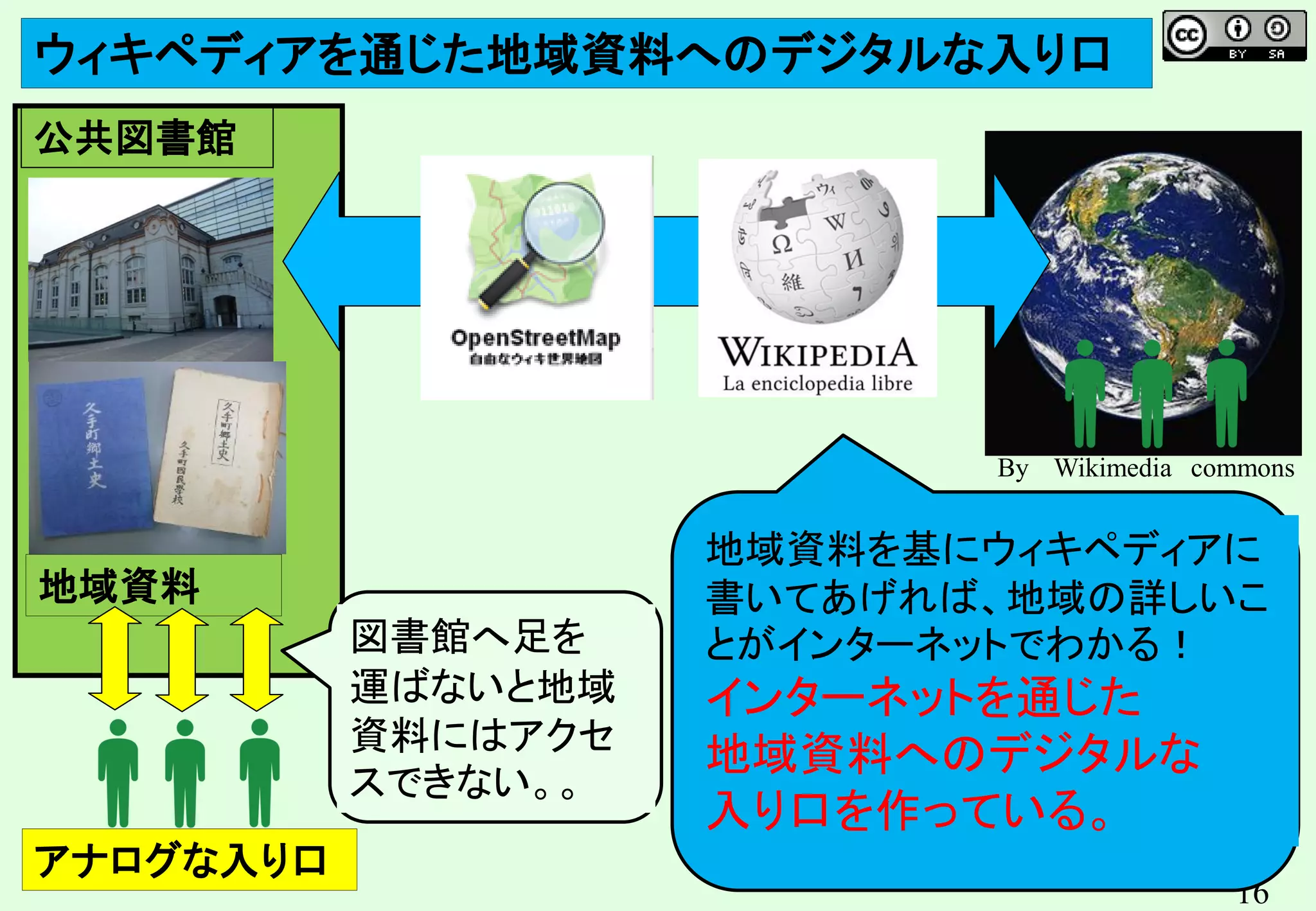 16
地域資料
公共図書館
地域資料を基にウィキペディアに
書いてあげれば、地域の詳しいこ
とがインターネットでわかる！
インターネットを通じた
地域資料へのデジタルな
入り口を作っている。
ウィキペディアを通じた地域資料へのデジタルな入り口
アナログな入り口
図書館へ足を
運ばないと地域
資料にはアクセ
スできない。。
By Wikimedia commons
 