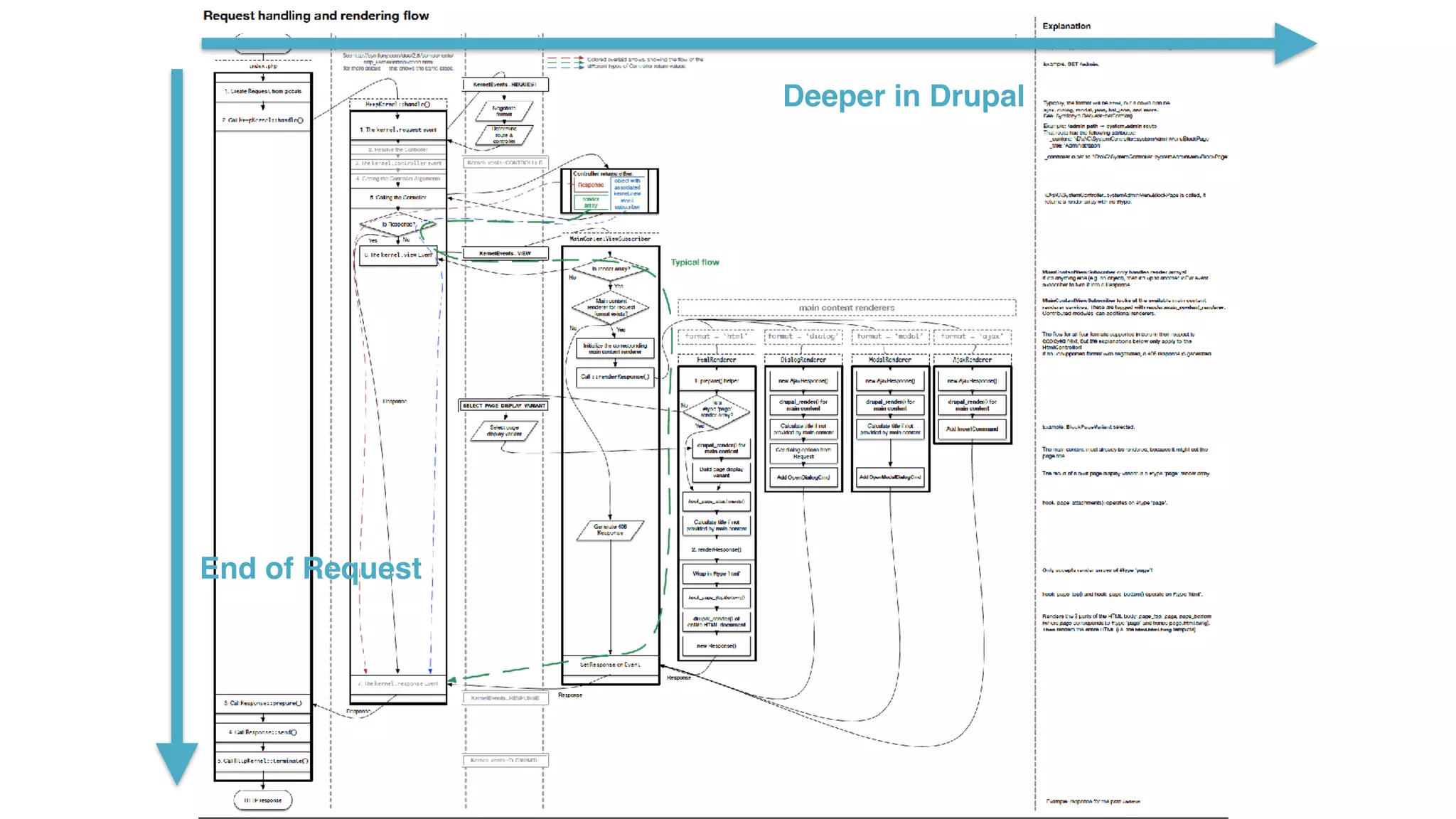 Deeper in Drupal
End of Request
 