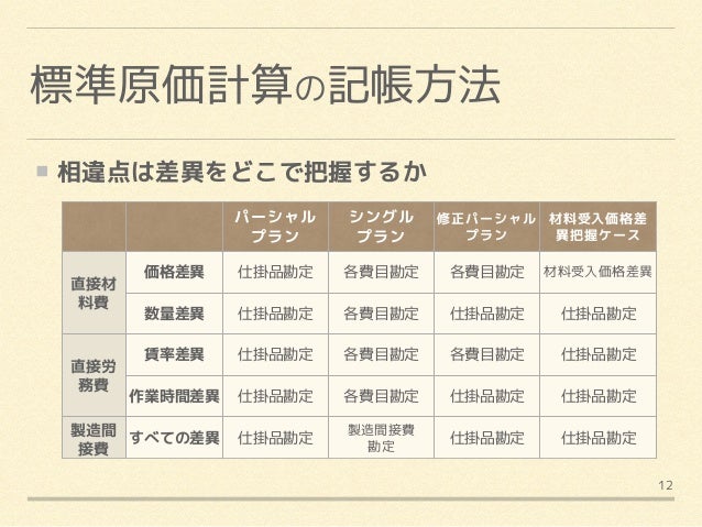 プロ簿記標準原価計算本質理解 責任会計と記帳