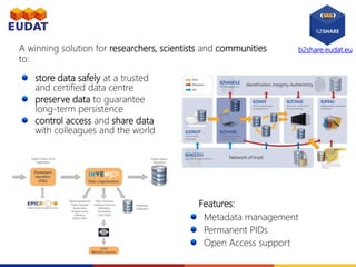 b2share.eudat.eu
store data safely at a trusted
and certified data centre
preserve data to guarantee
long-term persistence
control access and share data
with colleagues and the world
A winning solution for researchers, scientists and communities
to:
Features:
Metadata management
Permanent PIDs
Open Access support
 