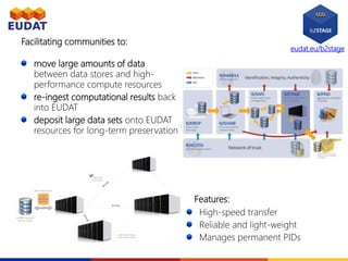 eudat.eu/b2stage
move large amounts of data
between data stores and high-
performance compute resources
re-ingest computational results back
into EUDAT
deposit large data sets onto EUDAT
resources for long-term preservation
Facilitating communities to:
Features:
High-speed transfer
Reliable and light-weight
Manages permanent PIDs
 