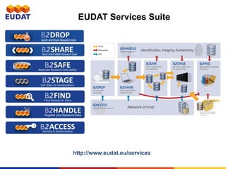 EUDAT Services Suite
http://www.eudat.eu/services
 