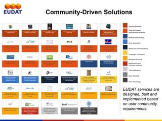 Community-Driven Solutions
EUDAT services are
designed, built and
implemented based
on user community
requirements.
 