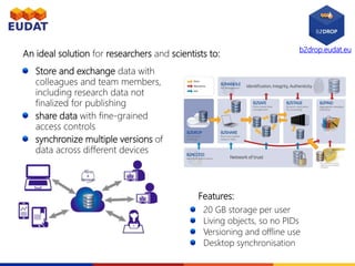 b2drop.eudat.eu
Store and exchange data with
colleagues and team members,
including research data not
finalized for publishing
share data with fine-grained
access controls
synchronize multiple versions of
data across different devices
An ideal solution for researchers and scientists to:
Features:
20 GB storage per user
Living objects, so no PIDs
Versioning and offline use
Desktop synchronisation
 