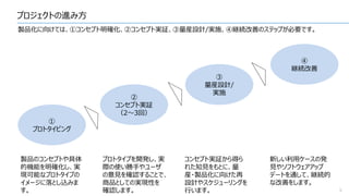 プロジェクトの進み方
9
製品化に向けては、①コンセプト明確化、②コンセプト実証、③量産設計/実施、④継続改善のステップが必要です。
①
プロトタイピング
製品のコンセプトや具体
的機能を明確化し、実
現可能なプロトタイプの
イメージに落とし込みま
す。
②
コンセプト実証
（2～3回）
プロトタイプを開発し、実
際の使い勝手やユーザ
の意見を確認することで、
商品としての実現性を
確認します。
③
量産設計/
実施
コンセプト実証から得ら
れた知見をもとに、量
産・製品化に向けた再
設計やスケジューリングを
行います。
④
継続改善
新しい利用ケースの発
見やソフトウェアアップ
デートを通して、継続的
な改善をします。
 