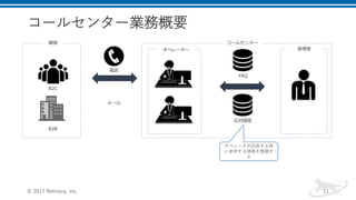 コールセンター業務概要
© 2017 Retrieva, Inc. 11
B2C
B2B
電話
メール
顧客
オペレーター 管理者
FAQ
応対履歴
コールセンター
オペレータが回答する時
に参照する情報を整備す
る
 