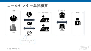 コールセンター業務概要
© 2017 Retrieva, Inc. 12
B2C
B2B
電話
メール
チャット
顧客
オペレーター 管理者
FAQ
応対履歴
コールセンター
最近はチャネルが増えて
きている
 