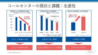 コールセンターの現状と課題：生産性
© 2017 Retrieva, Inc. 14
習熟度による処理時間の推移
0
200
400
600
800
1,000
0ヶ月 6ヶ月 12ヶ月 18ヶ月
対応時間
約65%減
(単位：秒)
出所：@コールセンター.jp
（某金融系コールセンターでの事例）
採用後の残存人員数推移
採用時 1年目 2年目 3年目
100.0%
81.9%
67.1%
54.9%
出所：仁田道夫「コールセンターの雇用
と人材育成に関する国際比較調査」
（離職率データを元に作成）
3年後離職率3割
出所：コールセンタージャパン
有効求人倍率推移（非正規社員）
13年6月 16年7月
1.0
1.7企業から見た
倍率が1.7倍
応対には熟練が必要 定着率が低い職場 人員補充が困難
生産性を維持することが困難立ち上げ支援が必要 人員不足が深刻化
 