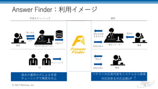 Answer Finder：利用イメージ
© 2017 Retrieva, Inc. 19
顧客
対話ログ
SV
チューニング
問合せ問合せ内容
を全文入力
回答を表示
顧客
問合せ
回答を表示
顧客
応対
問い合せ
ベテランの応答内容をシステムから検索
対応効率＆対応品質UP ↑
過去の運用ログによる学習
チューニングで精度を向上
学習＆チューニング 運用
ベテランオペレーター
一般オペレーター
 