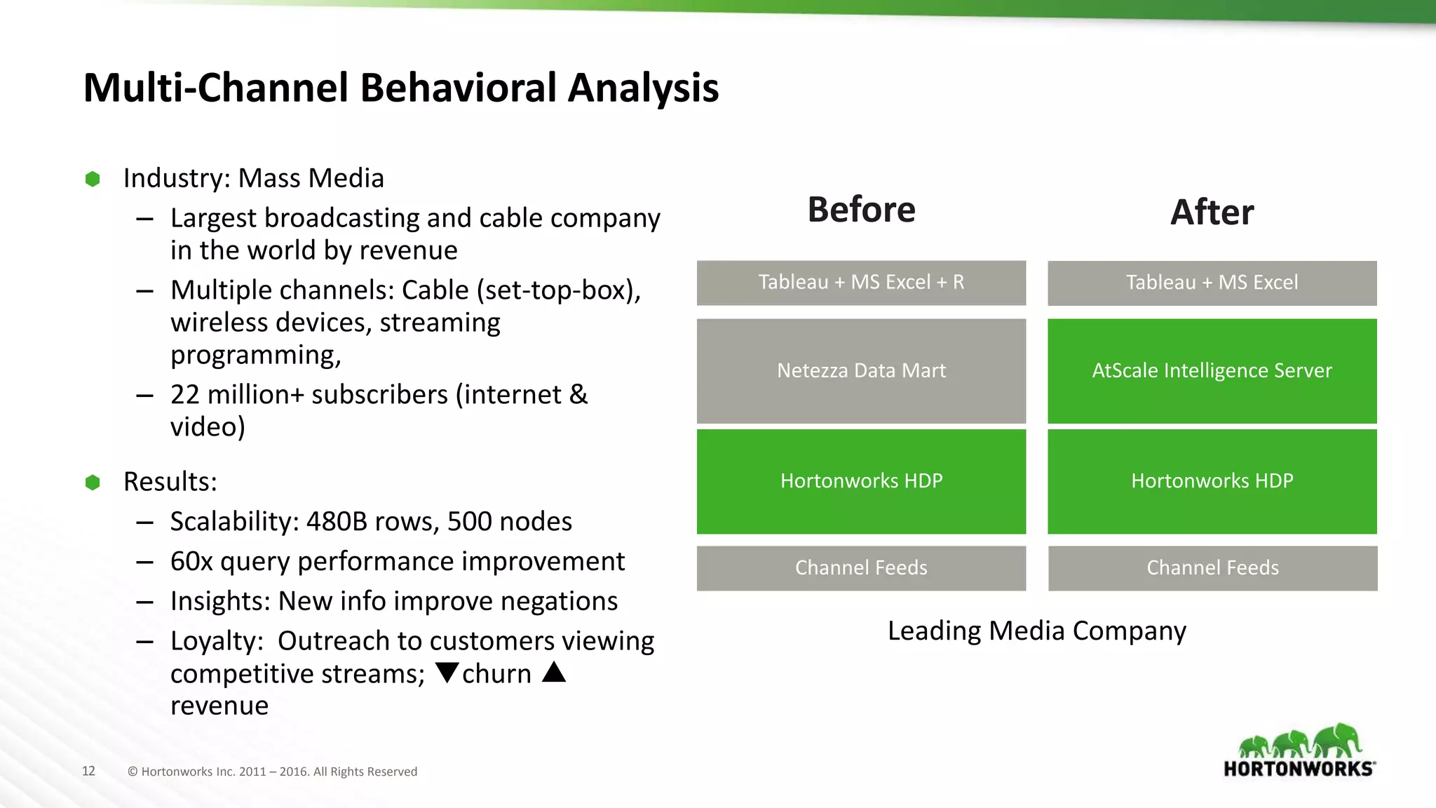 12 © Hortonworks Inc. 2011 – 2016. All Rights Reserved
Multi-Channel Behavioral Analysis
 Industry: Mass Media
– Largest broadcasting and cable company
in the world by revenue
– Multiple channels: Cable (set-top-box),
wireless devices, streaming
programming,
– 22 million+ subscribers (internet &
video)
 Results:
– Scalability: 480B rows, 500 nodes
– 60x query performance improvement
– Insights: New info improve negations
– Loyalty: Outreach to customers viewing
competitive streams; ▼churn ▲
revenue
Before After
Leading Media Company
Hortonworks HDP
AtScale Intelligence Server
Hortonworks HDP
Netezza Data Mart
Channel Feeds
Tableau + MS Excel + R
Channel Feeds
Tableau + MS Excel
 