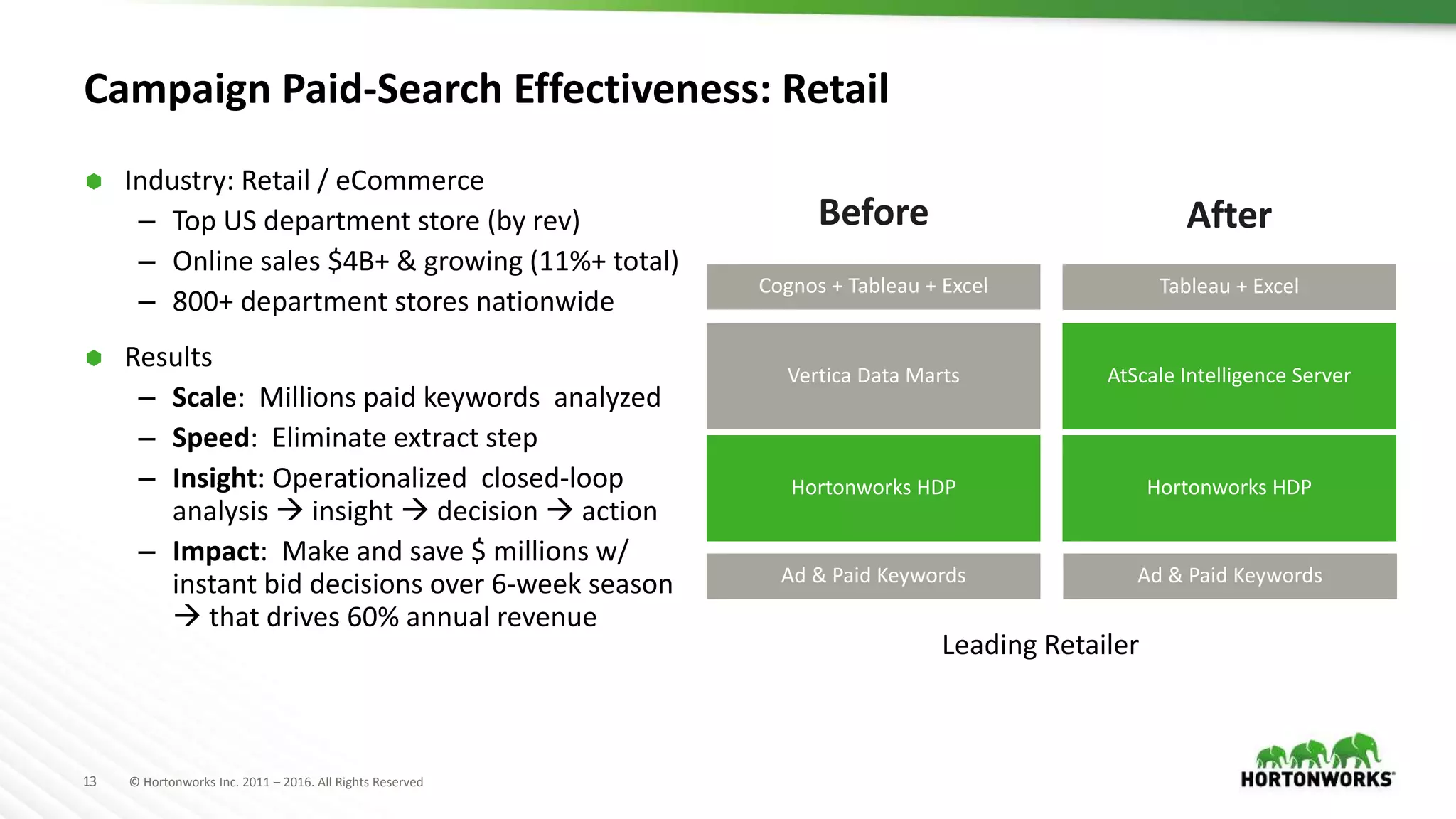 13 © Hortonworks Inc. 2011 – 2016. All Rights Reserved
Campaign Paid-Search Effectiveness: Retail
 Industry: Retail / eCommerce
– Top US department store (by rev)
– Online sales $4B+ & growing (11%+ total)
– 800+ department stores nationwide
 Results
– Scale: Millions paid keywords analyzed
– Speed: Eliminate extract step
– Insight: Operationalized closed-loop
analysis  insight  decision  action
– Impact: Make and save $ millions w/
instant bid decisions over 6-week season
 that drives 60% annual revenue
Before After
Hortonworks HDP
AtScale Intelligence Server
Hortonworks HDP
Vertica Data Marts
Ad & Paid Keywords
Cognos + Tableau + Excel
Ad & Paid Keywords
Tableau + Excel
Leading Retailer
 