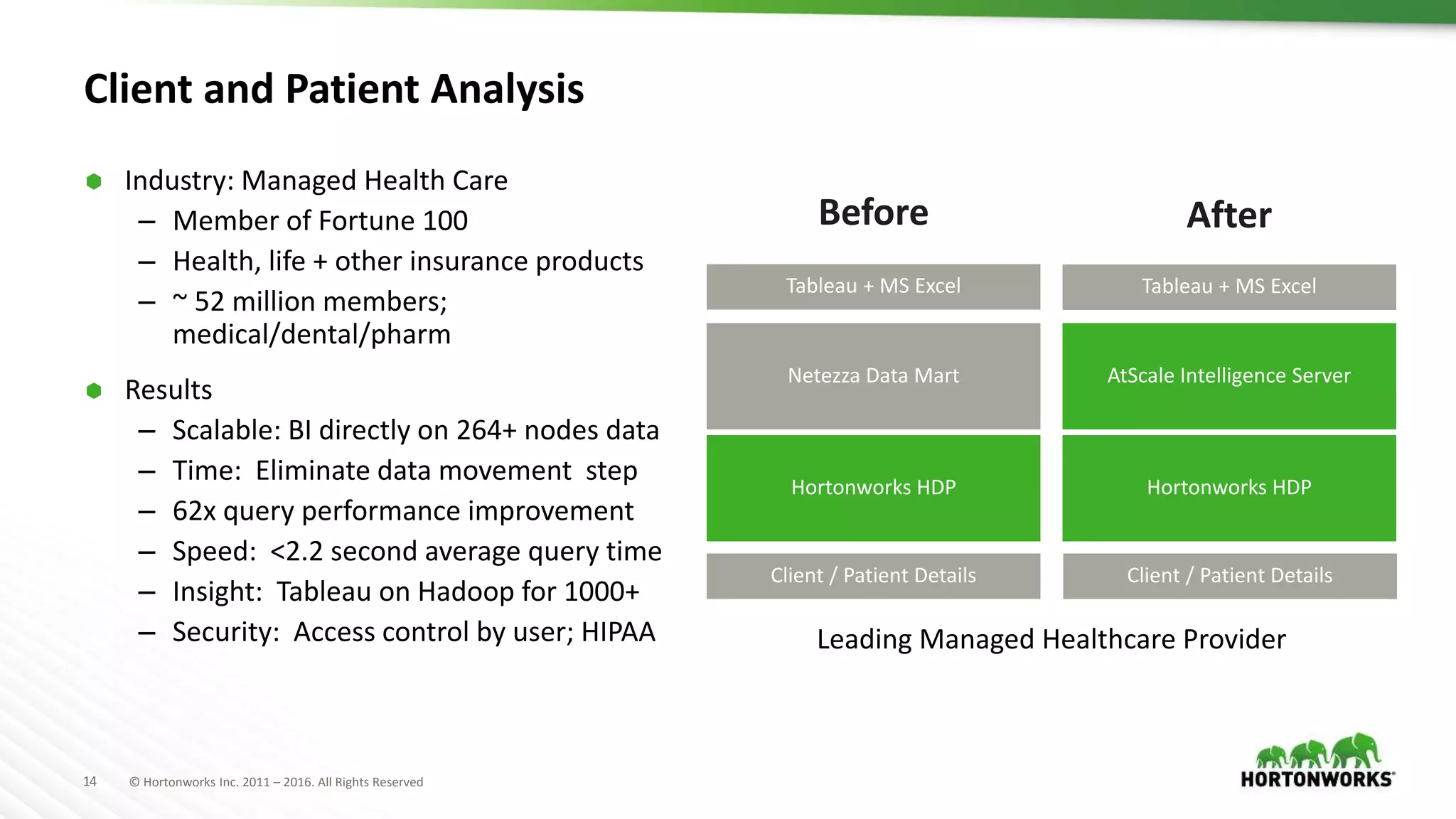 14 © Hortonworks Inc. 2011 – 2016. All Rights Reserved
Client and Patient Analysis
 Industry: Managed Health Care
– Member of Fortune 100
– Health, life + other insurance products
– ~ 52 million members;
medical/dental/pharm
 Results
– Scalable: BI directly on 264+ nodes data
– Time: Eliminate data movement step
– 62x query performance improvement
– Speed: <2.2 second average query time
– Insight: Tableau on Hadoop for 1000+
– Security: Access control by user; HIPAA
Before After
Leading Managed Healthcare Provider
Hortonworks HDP
AtScale Intelligence Server
Hortonworks HDP
Netezza Data Mart
Client / Patient Details
Tableau + MS Excel
Client / Patient Details
Tableau + MS Excel
 