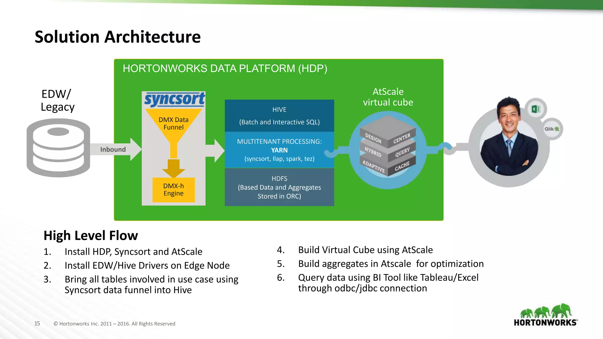 15 © Hortonworks Inc. 2011 – 2016. All Rights Reserved
Solution Architecture
Inbound
HDFS
(Based Data and Aggregates
Stored in ORC)
HIVE
(Batch and Interactive SQL)
HORTONWORKS DATA PLATFORM (HDP)
MULTITENANT PROCESSING:
YARN
(syncsort, llap, spark, tez)
AtScale
virtual cube
DMX Data
Funnel
DMX-h
Engine
EDW/
Legacy
4. Build Virtual Cube using AtScale
5. Build aggregates in Atscale for optimization
6. Query data using BI Tool like Tableau/Excel
through odbc/jdbc connection
High Level Flow
1. Install HDP, Syncsort and AtScale
2. Install EDW/Hive Drivers on Edge Node
3. Bring all tables involved in use case using
Syncsort data funnel into Hive
 