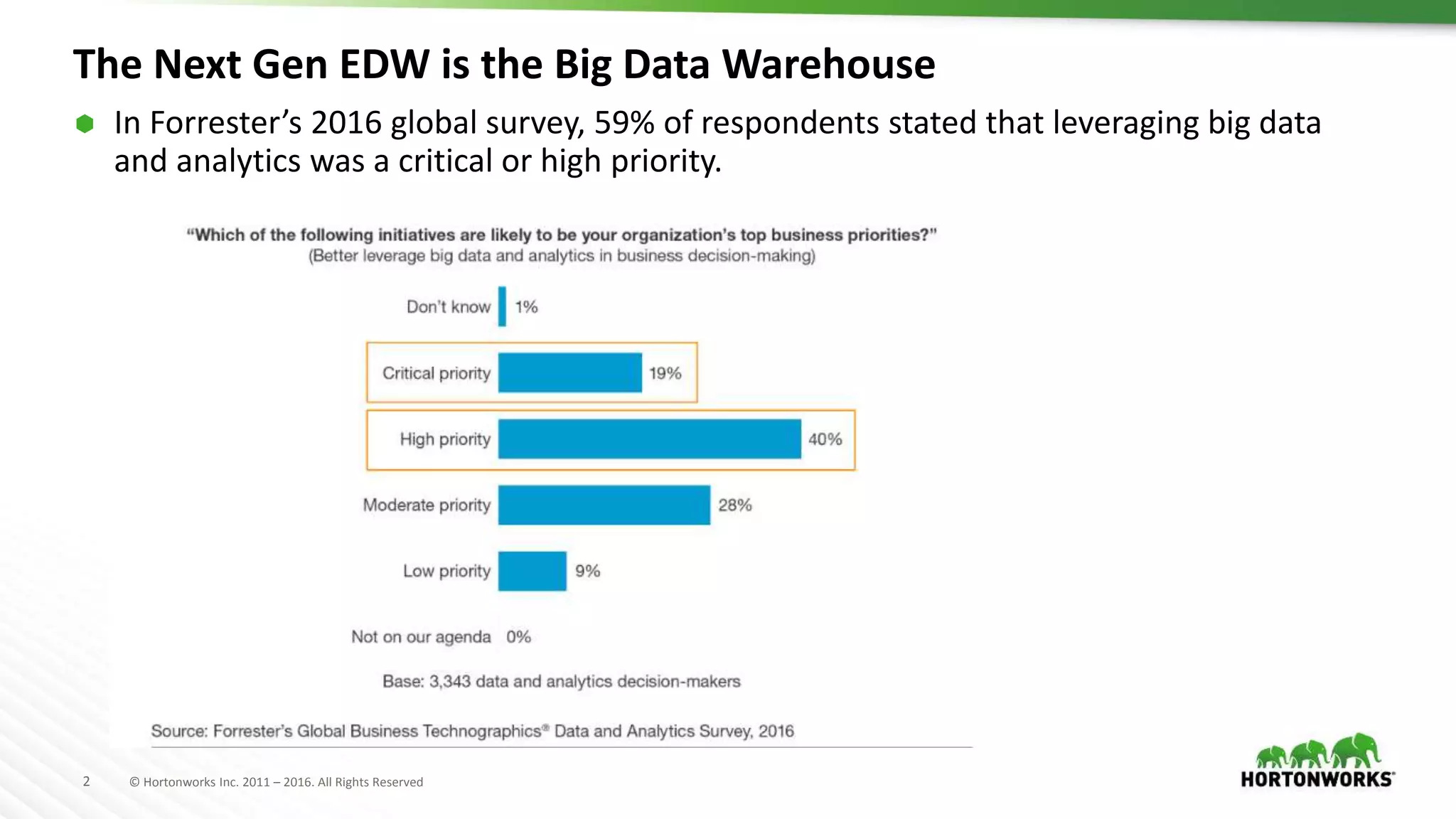2 © Hortonworks Inc. 2011 – 2016. All Rights Reserved
The Next Gen EDW is the Big Data Warehouse
 In Forrester’s 2016 global survey, 59% of respondents stated that leveraging big data
and analytics was a critical or high priority.
 
