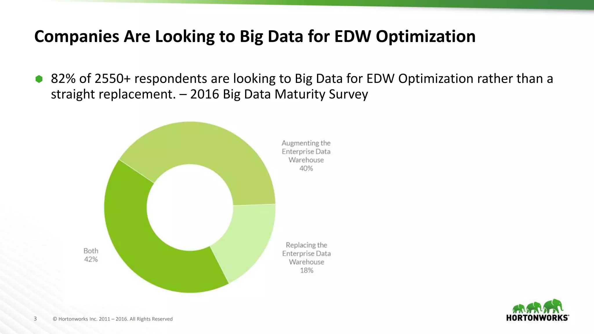 3 © Hortonworks Inc. 2011 – 2016. All Rights Reserved
Companies Are Looking to Big Data for EDW Optimization
 82% of 2550+ respondents are looking to Big Data for EDW Optimization rather than a
straight replacement. – 2016 Big Data Maturity Survey
 