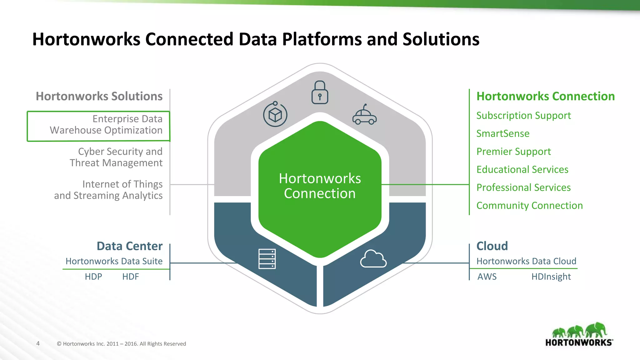 4 © Hortonworks Inc. 2011 – 2016. All Rights Reserved
Hortonworks Connected Data Platforms and Solutions
Hortonworks
Connection
Hortonworks Solutions
Enterprise Data
Warehouse Optimization
Cyber Security and
Threat Management
Internet of Things
and Streaming Analytics
Hortonworks Connection
Subscription Support
SmartSense
Premier Support
Educational Services
Professional Services
Community Connection
Cloud
Hortonworks Data Cloud
AWS HDInsight
Data Center
Hortonworks Data Suite
HDFHDP
 