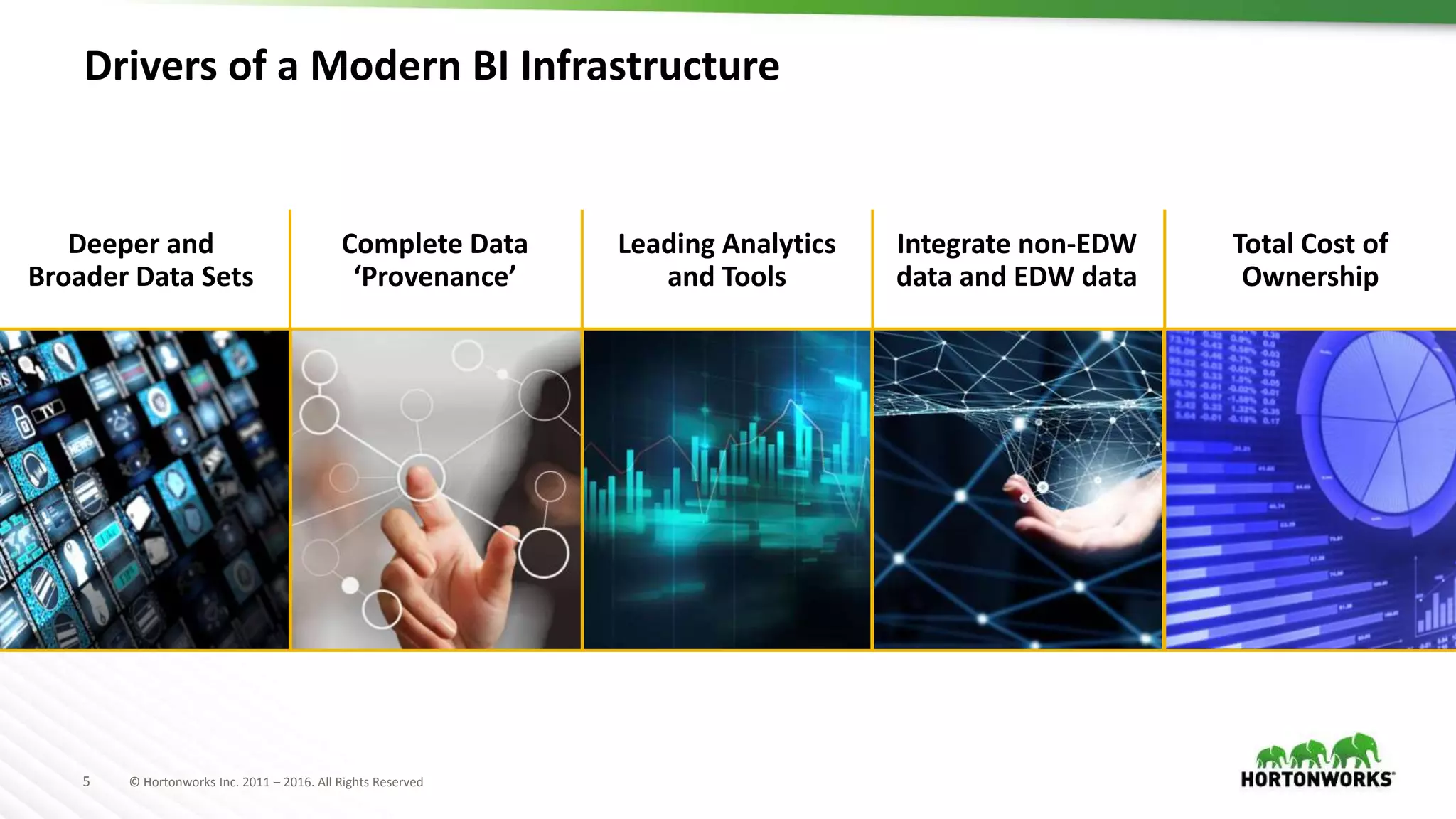 5 © Hortonworks Inc. 2011 – 2016. All Rights Reserved
Drivers of a Modern BI Infrastructure
Deeper and
Broader Data Sets
Complete Data
‘Provenance’
Leading Analytics
and Tools
Integrate non-EDW
data and EDW data
Total Cost of
Ownership
 