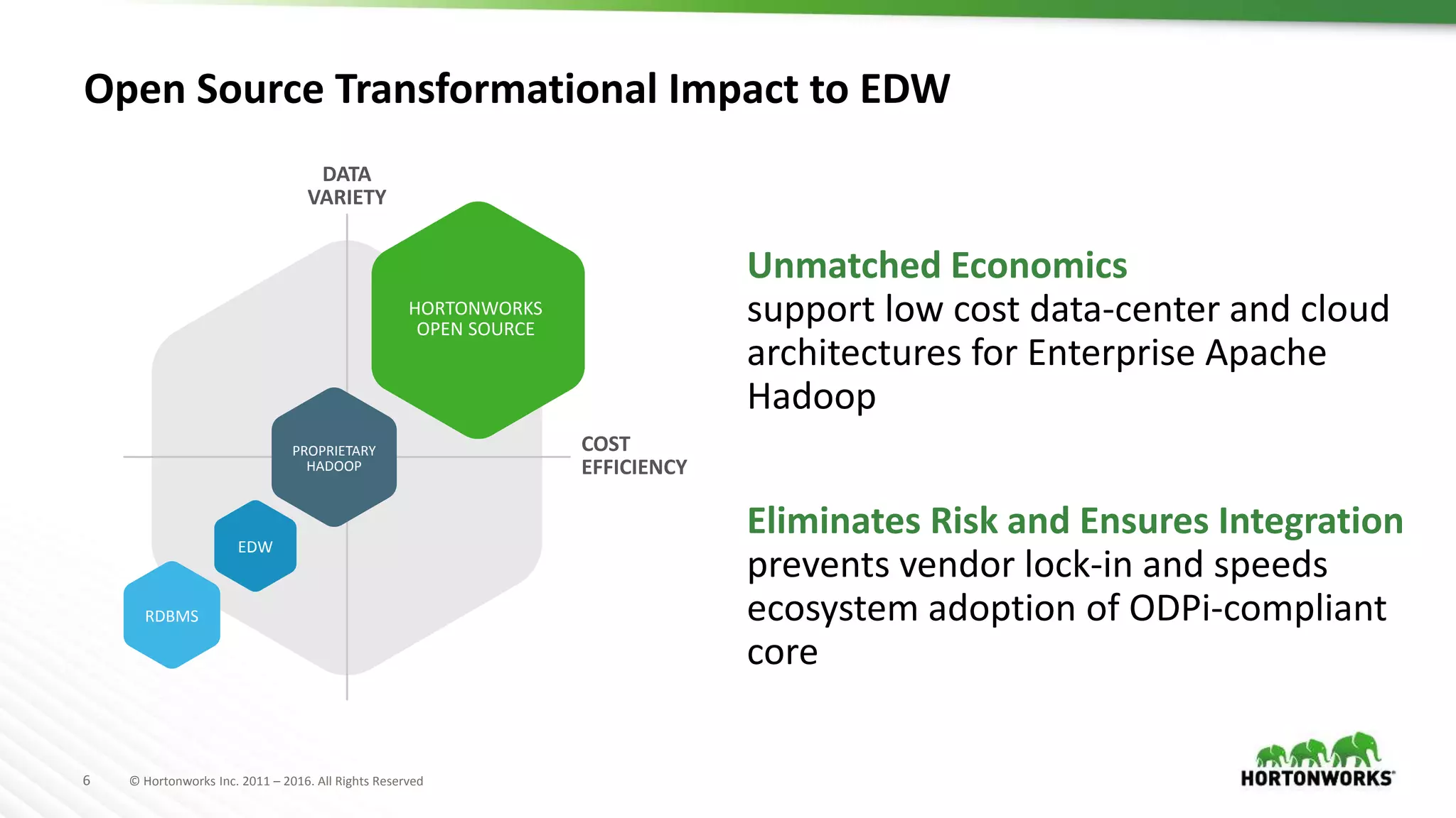 6 © Hortonworks Inc. 2011 – 2016. All Rights Reserved
Open Source Transformational Impact to EDW
Unmatched Economics
support low cost data-center and cloud
architectures for Enterprise Apache
Hadoop
Eliminates Risk and Ensures Integration
prevents vendor lock-in and speeds
ecosystem adoption of ODPi-compliant
core
COST
EFFICIENCY
DATA
VARIETY
EDW
PROPRIETARY
HADOOP
HORTONWORKS
OPEN SOURCE
RDBMS
 