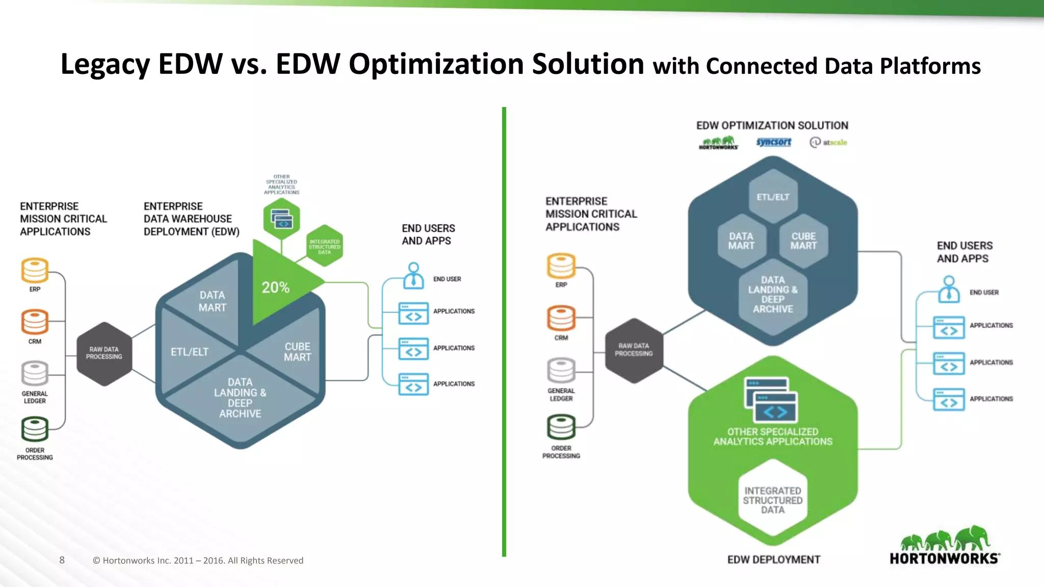 8 © Hortonworks Inc. 2011 – 2016. All Rights Reserved
Legacy EDW vs. EDW Optimization Solution with Connected Data Platforms
 
