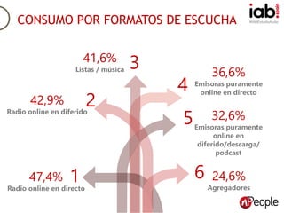 #IABEstudioAudio
32,6%
Emisoras puramente
online en
diferido/descarga/
podcast
1
2
4
5
3 36,6%
Emisoras puramente
online en directo
47,4%
Radio online en directo
42,9%
Radio online en diferido
24,6%
Agregadores
41,6%
Listas / música
6
CONSUMO POR FORMATOS DE ESCUCHA
 