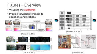 Figures – Overview
• Visualize the algorithm
• Provide forward references to
equations and sections
[Girshick 2015][Xue et al. 2015]
[Wadhwa et al. 2013]
[Huang et al. 2016]
 