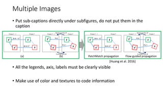 Multiple Images
• Put sub-captions directly under subfigures, do not put them in the
caption
• All the legends, axis, labels must be clearly visible
• Make use of color and textures to code information
(a) (b) PatchMatch propagation Flow-guided propagation
[Huang et al. 2016]
 