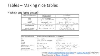 Tables – Making nice tables
• Which one looks better?
Source: Small Guide to Making Nice Tables by Markus Püschel (ETH Zürich)
Recommended by David J. Crandall
 