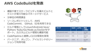 AWS CodeBuildを発表
• 構築不要でスケーラビリティを備えビルドと
テストが実行可能なマネージドサービス
• 分単位の時間課金
• ソースレポジトリとして、AWS
CodeCommit、 GitHub、S3を利用できる
• ビルド環境としてLinuxのAndroid/Java/
Python/ Ruby/Go/Node.js/Dockerをサ
ポート。カスタムビルド環境も構築可能
• CodePipelineと連携しCI/CD環境を実現
• バージニア、オレゴン、アイルランドのリー
ジョンで利用可能
タイプ RAM vCPU 料金
(米国)
build.general1.small 3GB 2 $0.005
/min
Build.general1.medium 7GB 4 $0.010
/min
Build.general1.large 15GB 8 $0.020
/min
 