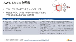 AWS Shieldを発表
• マネージドDDoSプロテクションサービス
• 無償版のAWS Shield for Everyoneと有償版の
AWS Shield Advancedをご用意
AWS Shield for Everyone AWS Shield Advanced
• ネットワークフローモニタリングによるクイック検知
• 一般的なL3/L4レイヤーへのアタックからのプロテクショ
ン機能
• パケットフィルター、優先度をつけたトラフィック
シェーピング等の技術を使いアプリケーションへの影響
を与えず、攻撃を軽減
• 全てのリージョンで利用可能
• 大規模かつ高度な攻撃に対する包括的な防御を実施
• CloudFront, Route53, ELBにて利用可能。 AWS WAF
の利用料金も含む
• アドバンスなL3/L4レイヤーへのアタックからのプロテク
ション機能
• ほぼリアルタイムにCloudwatchに分析・調査情報を通知
• 24x7 連絡可能なDDoS Response Teamによるスペシャ
ルサポート
• 年契約による$3,000/月とデータ転送コスト
※詳細な価格情報はこちらを参照 https://aws.amazon.com/shield/pricing/
 