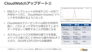 CloudWatchアップデート②
• EBSスナップショットの作成やコピーの完了、
共有をトリガに、CloudWatch Eventsにイベ
ントを引き渡せるようになった
• CloudWatchでパーセンタイル統計が利用可
能に。これによって平均では埋もれてしまう
データを正しく解釈することが容易になる
• カスタムメトリクス利用料の値下げを発表。
メトリクス数に応じて40%から最大96%オフ
となり、2016年12月1日から自動適用
メトリクス数 新料金 割引幅
11~
10,000
$0.30
/ Metrics
40%
10,001~
240,000
$0.10
/ Metrics
80%
240,001~
750,000
$0.05
/ Metrics
90%
750,001+ $0.02
/ Metrics
96%
※料金はバージニアリージョンのもの。最初の10メトリクスまでは無料となる
 