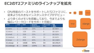 EC2のT2ファミリのラインナップを拡充
• CPU性能のバーストをサポートしたT2ファミリに、
従来よりも大きなインスタンスタイプがデビュー
• より多くのメモリを搭載しており、今までよりも
幅広いワークロードをサポート可能に
モデル vCPU RAM Baseline
Performance
CPU Credit/
Hour
料金
(東京)
t2.nano 1 0.5GB 10% 3 $0.08/h
t2.micro 1 1GB 15% 6 $0.16/h
t2.small 1 2GB 25% 12 $0.32/h
t2.medium 2 4GB 40% 24 $0.64/h
t2.large 2 8GB 60% 36 $0.128/h
t2.xlarge 4 16GB 90% 54 $0.256/h
t2.2xlarge 8 32GB 135% 81 $0.512/h
nano micro small medium
large xlarge
2xlarge
 