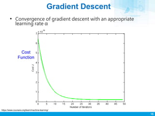 Gradient Descent
15
• Convergence of gradient descent with an appropriate
learning rate α
Cost
Function
https://www.course...