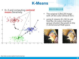 K-Means
20
• The original 128x128 image
with 24-bit color (three 8-bit )
• using K-means (K=16) to use
find the 16 colors ...