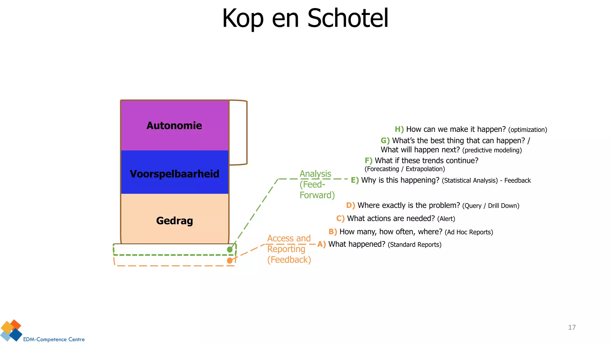 Gedrag
Voorspelbaarheid
Autonomie
Access and
Reporting
(Feedback)
C) What actions are needed? (Alert)
D) Where exactly is the problem? (Query / Drill Down)
B) How many, how often, where? (Ad Hoc Reports)
A) What happened? (Standard Reports)
Analysis
(Feed-
Forward)
H) How can we make it happen? (optimization)
G) What’s the best thing that can happen? /
What will happen next? (predictive modeling)
F) What if these trends continue?
(Forecasting / Extrapolation)
E) Why is this happening? (Statistical Analysis) - Feedback
Kop en Schotel
17
 