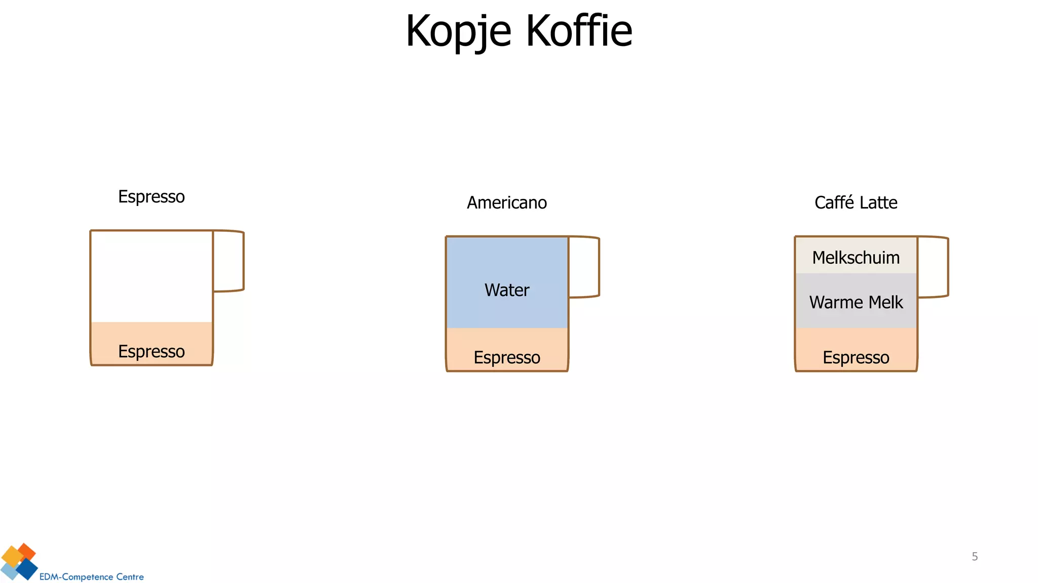 Espresso
Espresso
Espresso
Water
Espresso
Warme Melk
Americano Caffé Latte
Melkschuim
Kopje Koffie
5
 