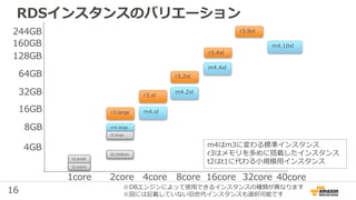 16
8GB
16GB
32GB
64GB
128GB
244GB
4core 8core 16core 32core
r3.8xl
2core1core
r3.4xl
r3.2xl
r3.xl
r3.large
m4.2xl
m4.xl
m4.large
4GB
t2.small
t2.micro
m4はm3に変わる標準インスタンス
r3はメモリを多めに搭載したインスタンス
t2はt1に代わる小規模用インスタンス
t2.large
※DBエンジンによって使用できるインスタンスの種類が異なります
※図には記載していない旧世代インスタンスも選択可能です
t2.medium
m4.4xl
m4.10xl160GB
40core
RDSインスタンスのバリエーション
 