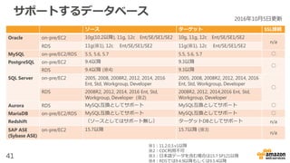 41
サポートするデータベース
ソース ターゲット SSL接続
Oracle on-pre/EC2 10g(10.2以降), 11g, 12c Ent/SE/SE1/SE2 10g, 11g, 12c Ent/SE/SE1/SE2
n/a
RDS 11g(※1), 12c Ent/SE/SE1/SE2 11g(※1), 12c Ent/SE/SE1/SE2
MySQL on-pre/EC2/RDS 5.5, 5.6, 5.7 5.5, 5.6, 5.7 ○
PostgreSQL on-pre/EC2 9.4以降 9.3以降
○
RDS 9.4以降 (※4) 9.3以降
SQL Server on-pre/EC2 2005, 2008, 2008R2, 2012, 2014, 2016
Ent, Std, Workgroup, Developer
2005, 2008, 2008R2, 2012, 2014, 2016
Ent, Std, Workgroup, Developer
○
RDS 2008R2, 2012, 2014, 2016 Ent, Std,
Workgroup, Developer (※2)
2008R2, 2012, 2014,2016 Ent, Std,
Workgroup, Developer
Aurora RDS MySQL互換としてサポート MySQL互換としてサポート ○
MariaDB on-pre/EC2/RDS MySQL互換としてサポート MySQL互換としてサポート ○
Redshift （ソースとしてはサポート無し） ターゲットDBとしてサポート n/a
SAP ASE
(Sybase ASE)
on-pre/EC2 15.7以降 15.7以降 (※3)
n/a
※1：11.2.0.3.v1以降
※2：CDC利用不可
※3：日本語データを含む場合は15.7 SP121以降
※4：RDSでは9.4.9以降もしくは9.5.4以降
2016年10月5日更新
 