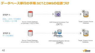 42
データベース移行の手順:SCTとDMSの位置づけ
(SCT)
(DMS)
DDL・スキーマの移行
＋プロシージャ等
データの移行
 
