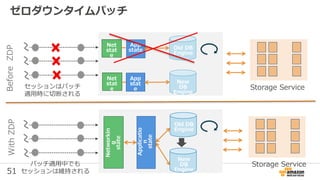 51
ゼロダウンタイムパッチ
Networkin
g
state
Applicatio
n
state
Storage Service
App
stat
e
Net
stat
e
App
state
Net
stat
e
BeforeZDP
New
DB
Engine
Old DB
Engine
New
DB
Engine
Old DB
Engine
WithZDP
セッションはパッチ
適用時に切断される
パッチ適用中でも
セッションは維持される
Storage Service
 