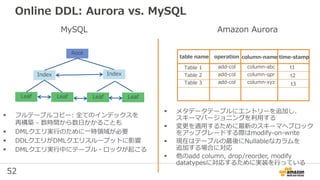 52
Online DDL: Aurora vs. MySQL
 フルテーブルコピー: 全てのインデックスを
再構築 - 数時間から数日かかることも
 DMLクエリ実行のために一時領域が必要
 DDLクエリがDMLクエリスループットに影響
 DMLクエリ実行中にテーブル・ロックが起こる
Index
LeafLeafLeaf Leaf
Index
Root
table name operation column-name time-stamp
Table 1
Table 2
Table 3
add-col
add-col
add-col
column-abc
column-qpr
column-xyz
t1
t2
t3
 メタデータテーブルにエントリーを追加し、
スキーマバージョニングを利用する
 変更を適用するために最新のスキーマへブロック
をアップグレードする際はmodify-on-write
 現在はテーブルの最後にNullableなカラムを
追加する場合に対応
 他のadd column, drop/reorder, modify
datatypesに対応するために実装を行っている
MySQL Amazon Aurora
 