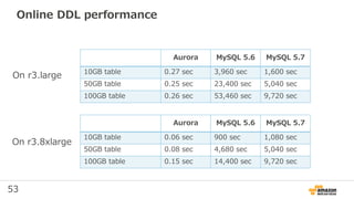 53
Online DDL performance
On r3.large
On r3.8xlarge
Aurora MySQL 5.6 MySQL 5.7
10GB table 0.27 sec 3,960 sec 1,600 sec
50GB table 0.25 sec 23,400 sec 5,040 sec
100GB table 0.26 sec 53,460 sec 9,720 sec
Aurora MySQL 5.6 MySQL 5.7
10GB table 0.06 sec 900 sec 1,080 sec
50GB table 0.08 sec 4,680 sec 5,040 sec
100GB table 0.15 sec 14,400 sec 9,720 sec
 