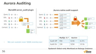 56
Aurora Auditing
MariaDB server_audit plugin Aurora native audit support
• We can sustain over 500K events/sec
Create event
string
DDL
DML
Query
DCL
Connect
DDL
DML
Query
DCL
Connect
Write
to
File
Create event
string
Create event
string
Create event
string
Create event
string
Create event
string
Latch-
free
queue
Write to
File
Write to
File
Write to
File
MySQL 5.7 Aurora
Audit Off 95K 615K 6.47x
Audit On 33K 525K 15.9x
Sysbench Select-only Workload on 8xlarge Instance
 