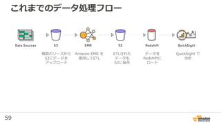 59
これまでのデータ処理フロー
複数のソースから
S3にデータを
アップロード
Amazon EMR を
使用してETL
ETLされた
データを
S3に保存
データを
Redshiftに
ロード
QuickSight で
分析
 