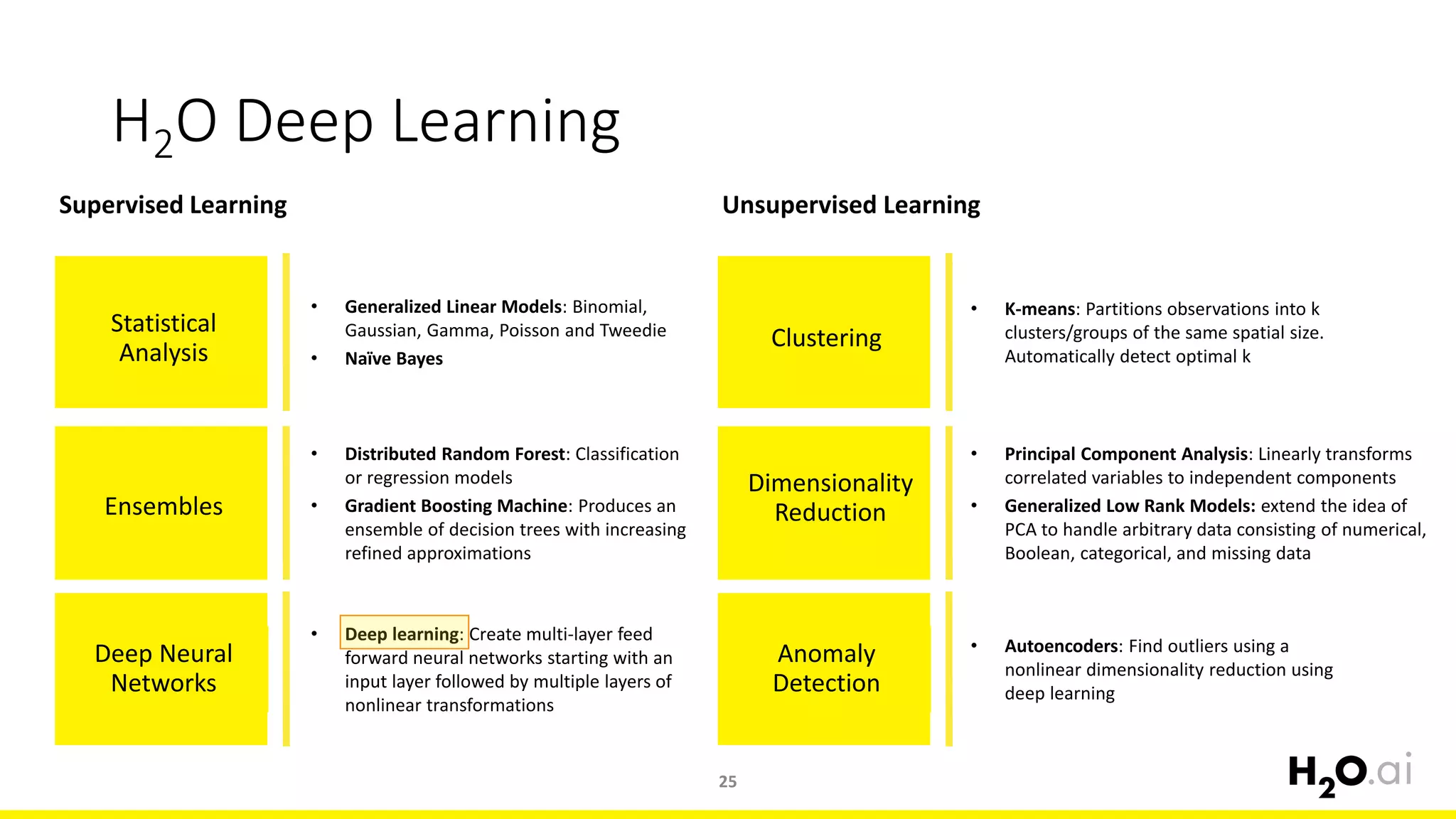 Supervised Learning
• Generalized Linear Models: Binomial,
Gaussian, Gamma, Poisson and Tweedie
• Naïve Bayes
Statistical
Analysis
Ensembles
• Distributed Random Forest: Classification
or regression models
• Gradient Boosting Machine: Produces an
ensemble of decision trees with increasing
refined approximations
Deep Neural
Networks
• Deep learning: Create multi-layer feed
forward neural networks starting with an
input layer followed by multiple layers of
nonlinear transformations
H2O Deep Learning
Unsupervised Learning
• K-means: Partitions observations into k
clusters/groups of the same spatial size.
Automatically detect optimal k
Clustering
Dimensionality
Reduction
• Principal Component Analysis: Linearly transforms
correlated variables to independent components
• Generalized Low Rank Models: extend the idea of
PCA to handle arbitrary data consisting of numerical,
Boolean, categorical, and missing data
Anomaly
Detection
• Autoencoders: Find outliers using a
nonlinear dimensionality reduction using
deep learning
25
 