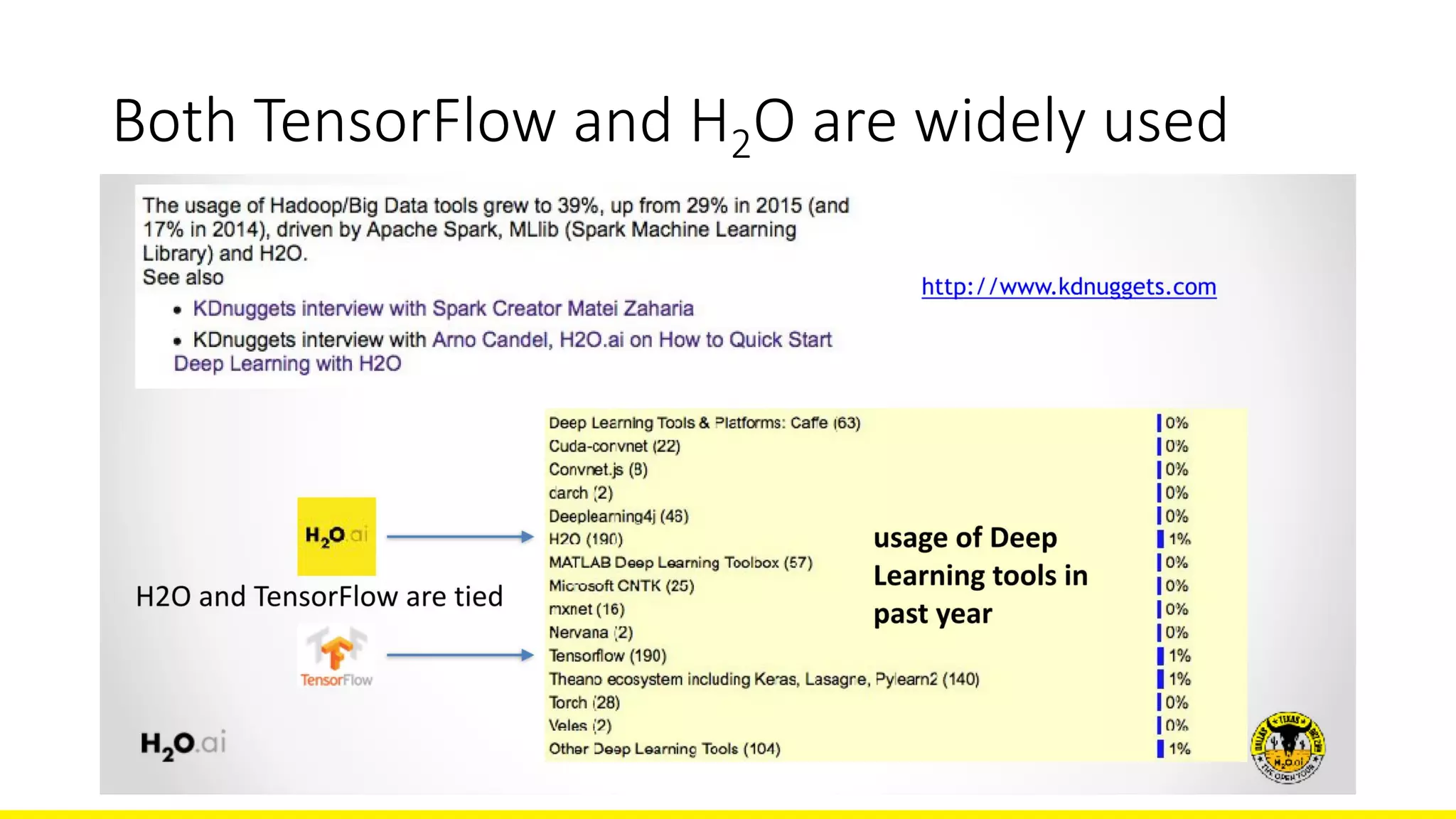 Both TensorFlow and H2O are widely used
27
 