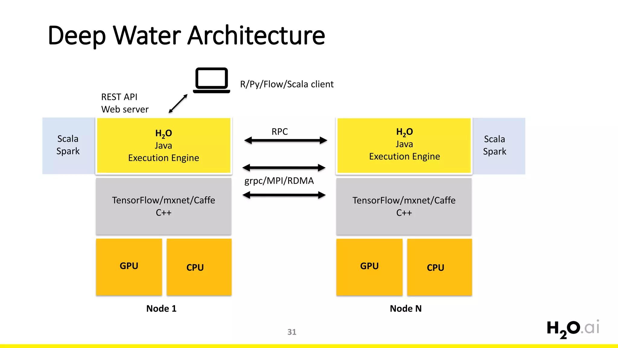 Deep Water Architecture
Node 1 Node N
Scala
Spark
H2O
Java
Execution Engine
TensorFlow/mxnet/Caffe
C++
GPU CPU
TensorFlow/mxnet/Caffe
C++
GPU CPU
RPC
R/Py/Flow/Scala client
REST API
Web server
H2O
Java
Execution Engine
grpc/MPI/RDMA
Scala
Spark
31
 