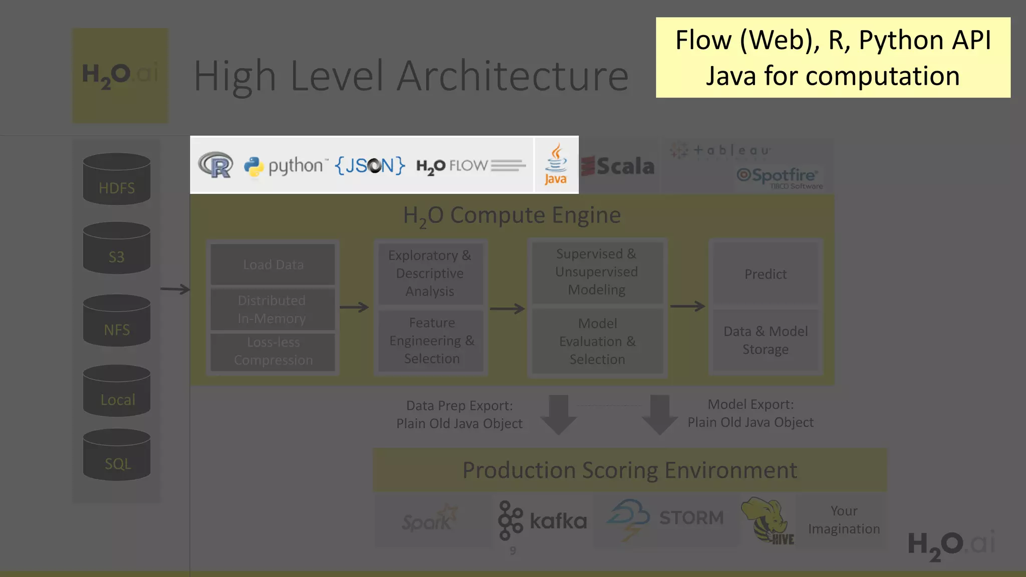 HDFS
S3
NFS
Distributed
In-Memory
Load Data
Loss-less
Compression
H2O Compute Engine
Production Scoring Environment
Exploratory &
Descriptive
Analysis
Feature
Engineering &
Selection
Supervised &
Unsupervised
Modeling
Model
Evaluation &
Selection
Predict
Data & Model
Storage
Model Export:
Plain Old Java Object
Your
Imagination
Data Prep Export:
Plain Old Java Object
Local
SQL
High Level Architecture
9
Flow (Web), R, Python API
Java for computation
 