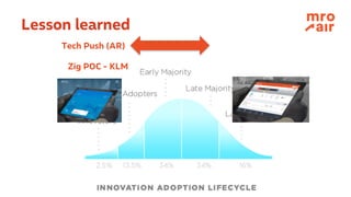 Lesson learned
Zig POC - KLM
Tech Push (AR)
 